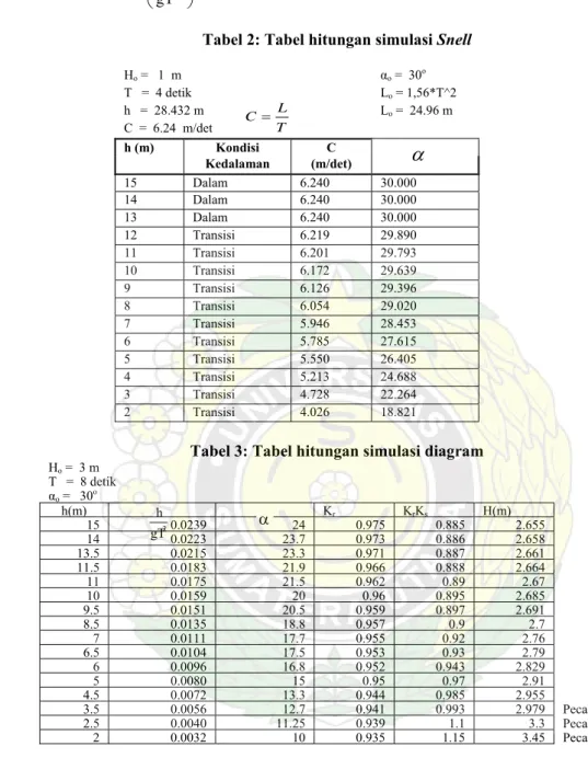 Tabel 2: Tabel hitungan simulasi Snell 