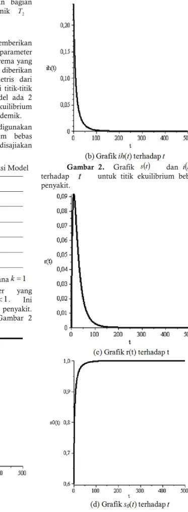 Tabel 1 Nilai Parameter untuk Simulasi Model