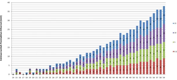 Gambar 10.  Estimasi Total Penggunaan &amp; Penambahan Perangkat Metro Ethernet Pada Periode  Waktu Jika Terjadi Perubahan Pertumbuhan Pelanggan Dengan Prosentase Tertentu 