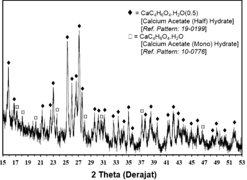 Gambar 4. Pola difraksi sinar-X serbuk calcium acetate. 