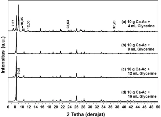 Gambar 6. Pola difraksi sinar-X calcium diglyceroxide (JCPDS: 21-1544). 