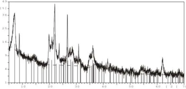 Gambar 2. Spektra difraksi sinar-X bentonit (tanpa perlakuan) 