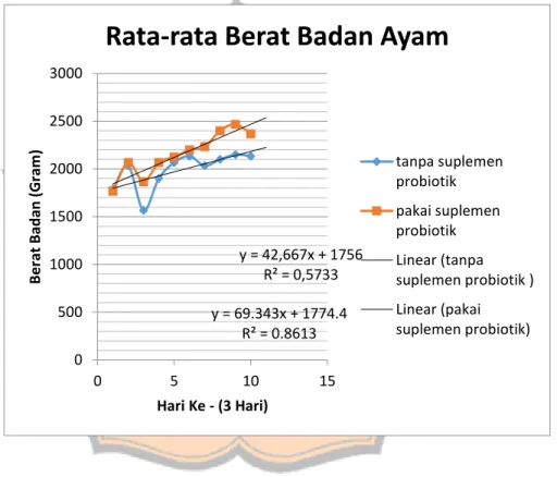 Grafik 4.2 Uji Regresi Rata-Rata Berat Badan Ayam 