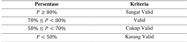 Tabel 1. Kriteria Validasi Instrumen Penelitian 