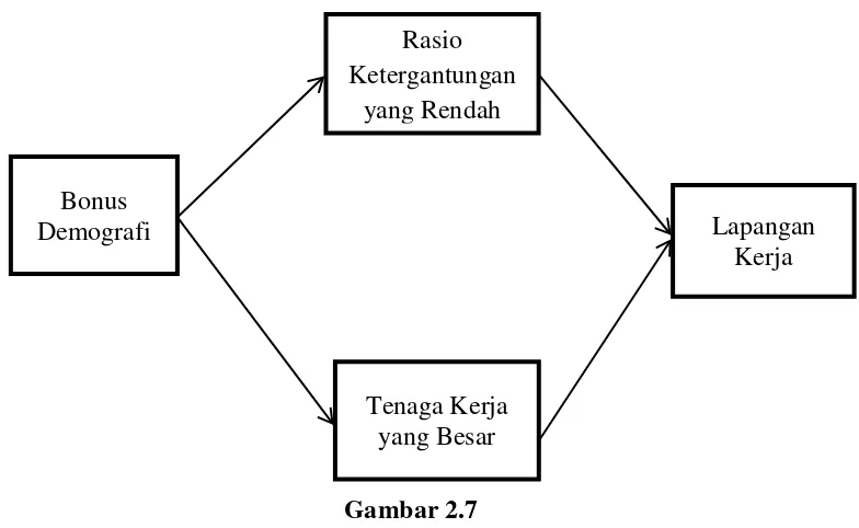 Gambar 2.7 Kerangka Konseptual Dampak Bonus Demografi Terhadap Ketersediaan  