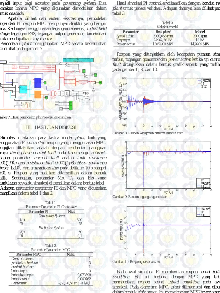 Tabel 1.  Parameter-Parameter  PI Controller  Parameter PI  Nilai  Governing System  Kp  300  Ti  75  Excitation System  Kp  50  Ti  0,1  Tabel 2