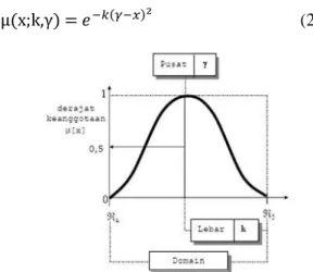 Gambar 2.1 Kurva Gauss (Kusumadewi, 2010)  2.2.3  Sistem inferensi fuzzy TSK 