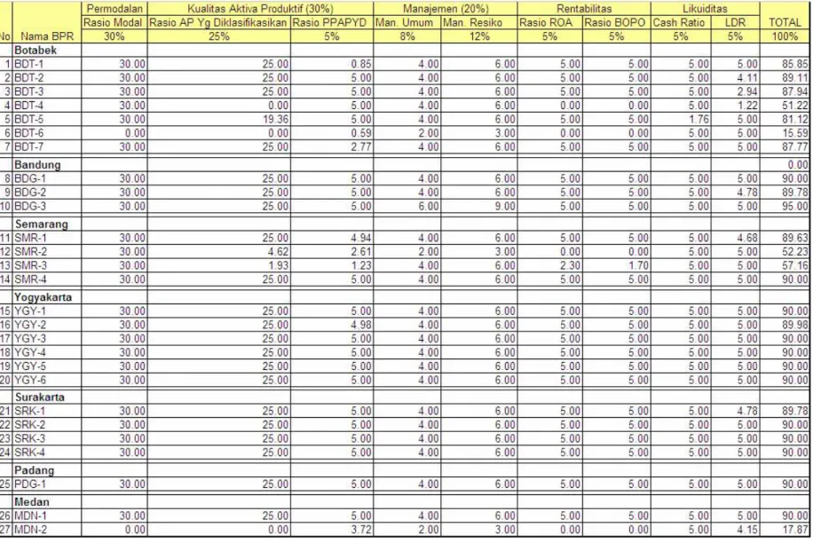 Tabel 3.20 Penilaian CAMEL BPR Tahun 2004 