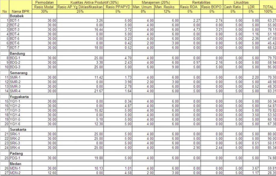 Tabel 3.21 Penilaian CAMEL BPR Tahun 2005 