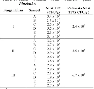Tabel 1.  Hasil  analisa  total  bakteri  pada  Pinekuhe. 