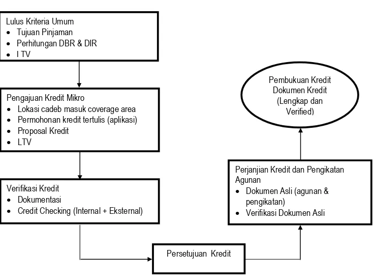 Gambar 1 Data Flow Diagram/DFD Proses Pemberian Kredit Mikro