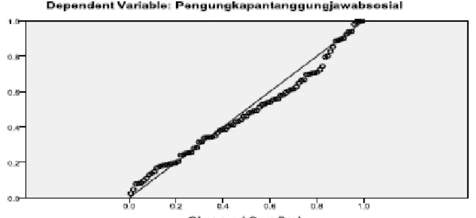Gambar 1   Grafik Normal PP Plot 