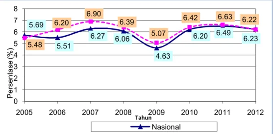 Gambar  1.  Perbandingan  Laju  Pertumbuhan  Ekonomi  Nasional  dan  Provinsi  Sumatera  Utara  Atas  Dasar  Harga  Konstan  Tahun  2000 Periode 2005-2012 (%) 