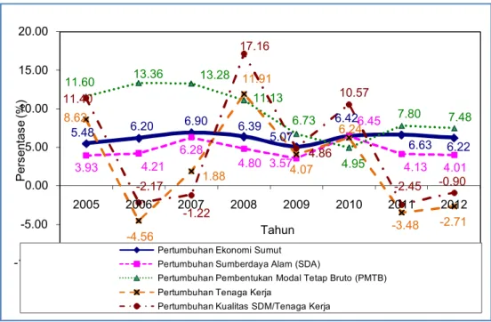 Gambar 2. Kondisi Perekonomian Sumatera Utara 2005-2012 