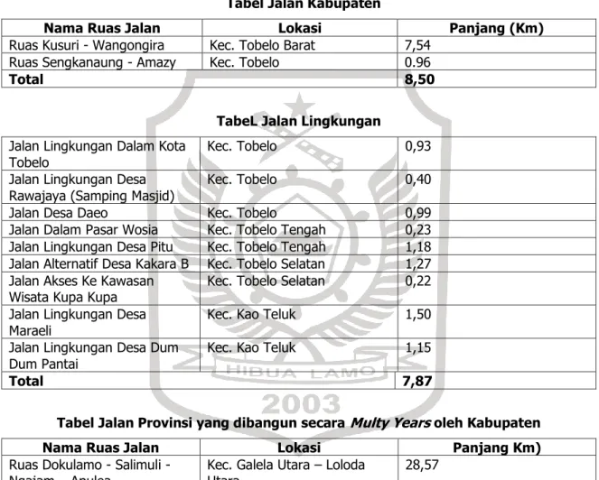 Tabel Jalan Kabupaten 