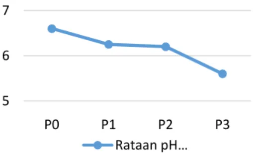 Gambar 3. Grafik pH dari feses   ayam Kampung Super 