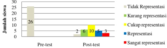 Gambar 6. diagram nilai pre-test dan post-test statistika tahap implementasi 