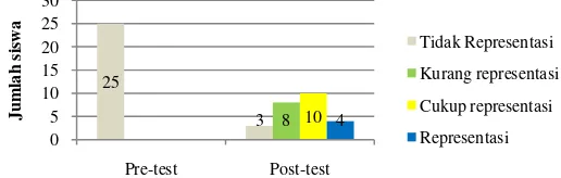 Gambar 3. diagram nilai  pre-test dan post-test peluang ujicoba kelompok kecil 
