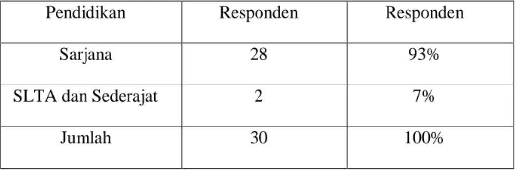 Tabel 4.3  Pendidikan responden 