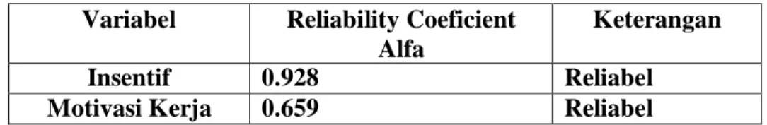 Tabel 4.8  Hasil uji reliabisitas  Variabel  Reliability Coeficient 