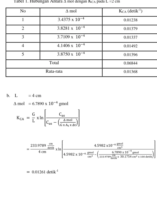 Tabel 1. Hubungan Antara  ∆ mol dengan  K CA  pada L =2 cm