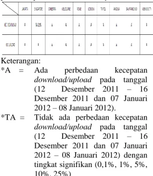 Tabel  2  Analisis  Hasil  Data  Jam  pada  kecepatan upload 