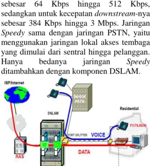 Gambar 2 Layanan Speedy (data dan voice) 