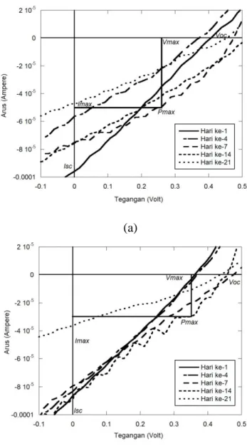 Gambar 1. Kurva I-V DSSC dengan  waktu pengukuran 1,7,14 dan 21 hari  (a) jarak elektroda 76 µm                   (b) jarak elektroda 114 µm  