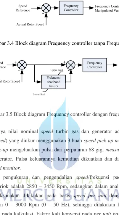 Gambar 3.5 Block diagram Frequency controller dengan frequency deadband 