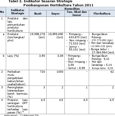 Tabel 2. Indikator Sasaran Strategis                Pembangunan Hortikultura Tahun 2011 
