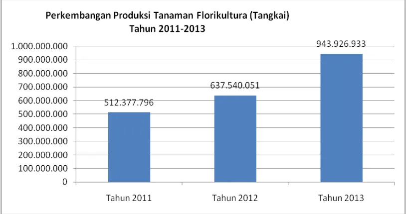 Gambar 4. Perkembangan Produksi Tanaman Florikultura      (Tangkai) Tahun 2011 – 2013 