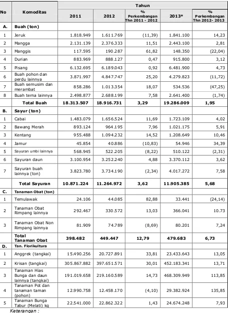 Tabel 6. Perkembangan Produksi Komoditas Hortikultura  Utama Tahun 2011-2013 