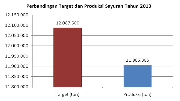 Gambar 7.  Produksi Buah Tahun 2013 dibandingkan dengan Target Produksi Buah Tahun 2013 