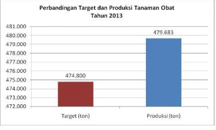 Gambar 10. Produksi Tanaman Florikultura (Tangkai) Tahun 2013 dibandingkan dengan Target Produksi  