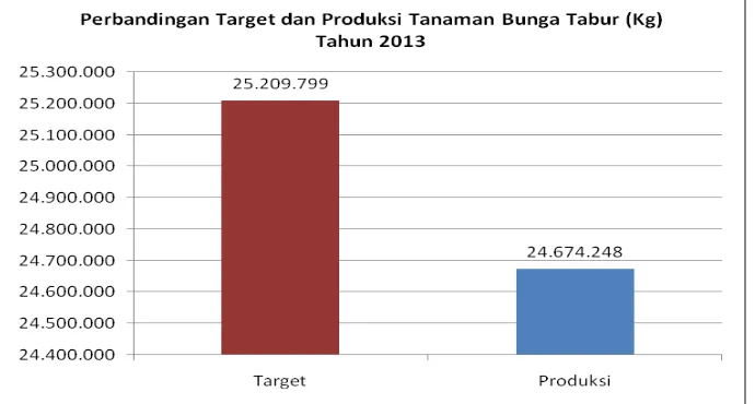 Gambar 11. Produksi Tanaman Pot dan Tanaman Taman Tahun 2013 dibandingkan dengan Target Produksi 