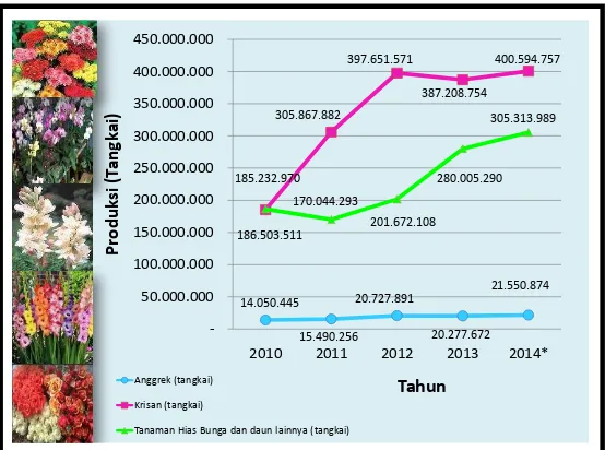 Gambar 2, sedangkan perkembangan produksi 