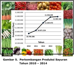 Gambar 5.  Perkembangan Produksi Sayuran 