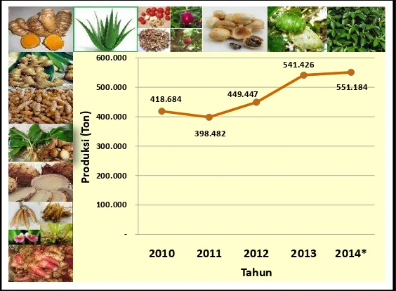 Gambar 6.  Perkembangan Produksi Tanaman Obat Tahun 2010 – 2014 39  