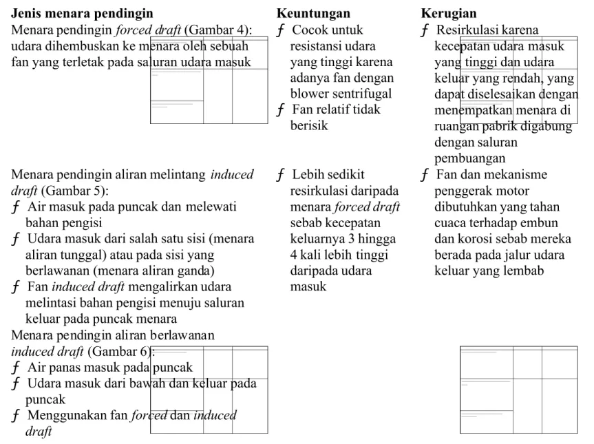 Tabel 1. Ciri-ciri berbagai jenis menara pendingin draft (berdasarkan pada AIRAH)