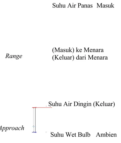 Gambar 7. Range dan approach menara pendingin(Masuk) ke Menara