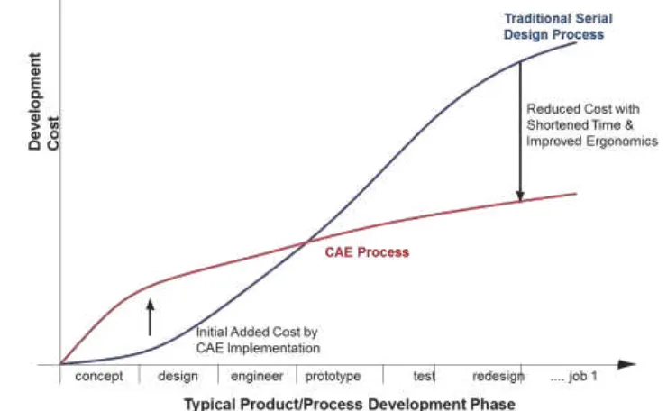Gambar 1. Desain proses menggunakan CAE dan tradisional (Zhang dan Chaffin, 2005). 