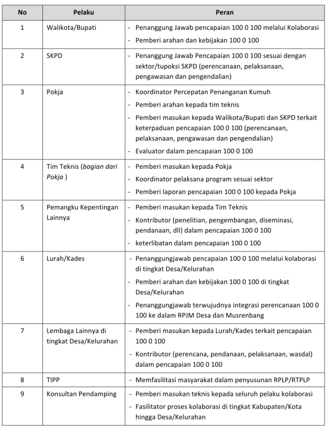 Tabel	  3.1.	  Peran	  Umum	  Pelaku	  Kolaborasi	  