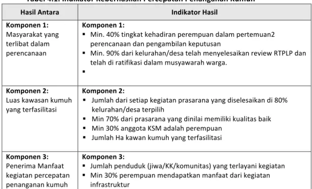 Tabel	  4.1.	  Indikator	  Keberhasilan	  Percepatan	  Penanganan	  Kumuh	  