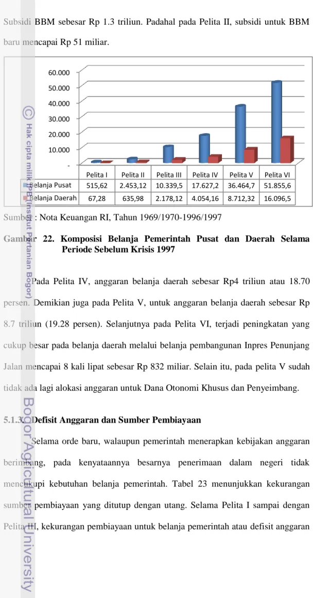 Gambar  22.  Komposisi  Belanja  Pemerintah  Pusat  dan  Daerah  Selama  Periode Sebelum Krisis 1997  