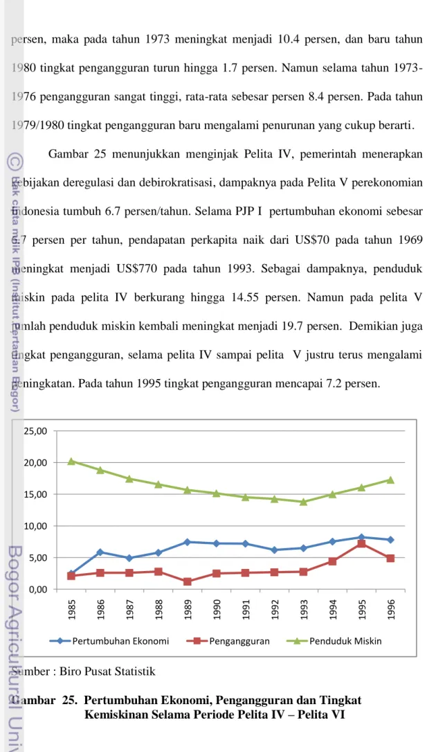 Gambar  25  menunjukkan  menginjak  Pelita  IV,  pemerintah  menerapkan  kebijakan deregulasi dan debirokratisasi, dampaknya pada Pelita V perekonomian  Indonesia tumbuh 6.7 persen/tahun