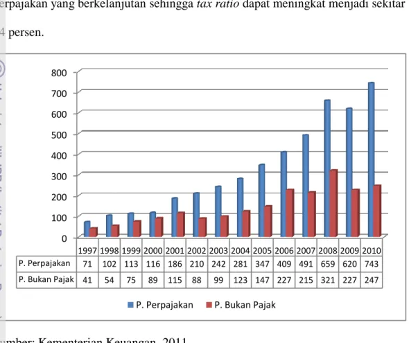 Gambar 26. Perkembangan Penerimaan Dalam Negeri Periode Paska Krisis  Tahun 1997-2010  
