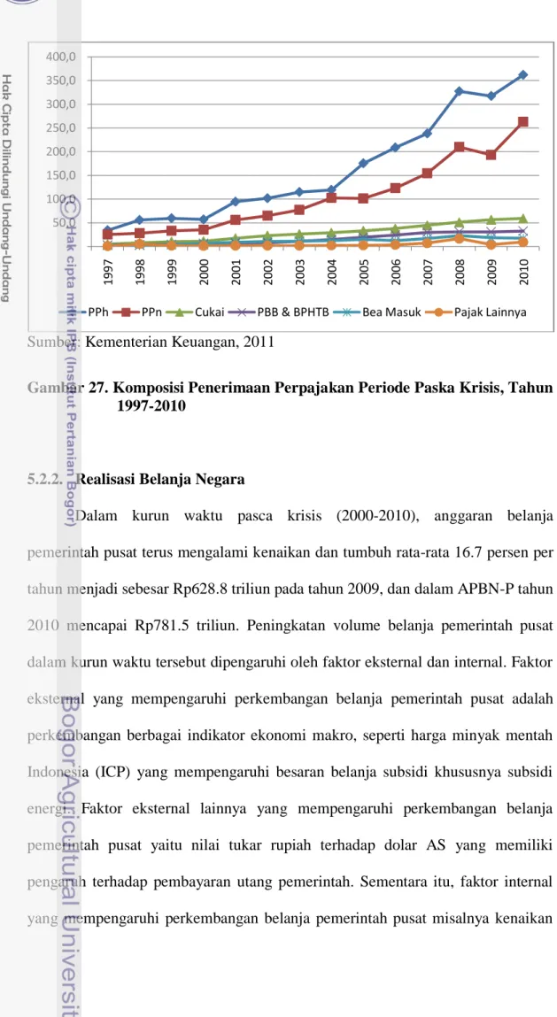 Gambar 27. Komposisi Penerimaan Perpajakan Periode Paska Krisis, Tahun  1997-2010  