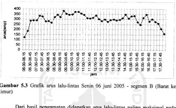 Gambar 5.3 Grafik arus lalu-lintas Senin 06 juni 2005 - segmen B (Barat ke