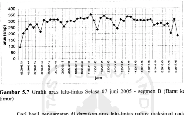 Gambar 5.7 Grafik arus lalu-lintas Selasa 07 juni 2005 - segmen B (Barat ke timur)