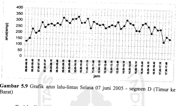 Gambar 5.9 Grafik arus lalu-lintas Selasa 07 juni 2005 - segmen D(Timur ke